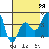 Santa Cruz Island tide chart for Tuesday, April 29, 2025