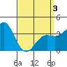 Santa Cruz Island tide chart for Thursday, April 3, 2025