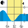 Santa Cruz Island tide chart for Friday, April 4, 2025