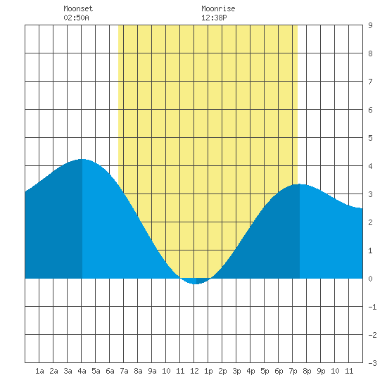Santa Cruz Island tide chart for Saturday, April 5, 2025