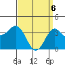 Santa Cruz Island tide chart for Sunday, April 6, 2025