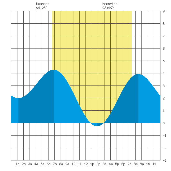 Santa Cruz Island tide chart for Monday, April 7, 2025