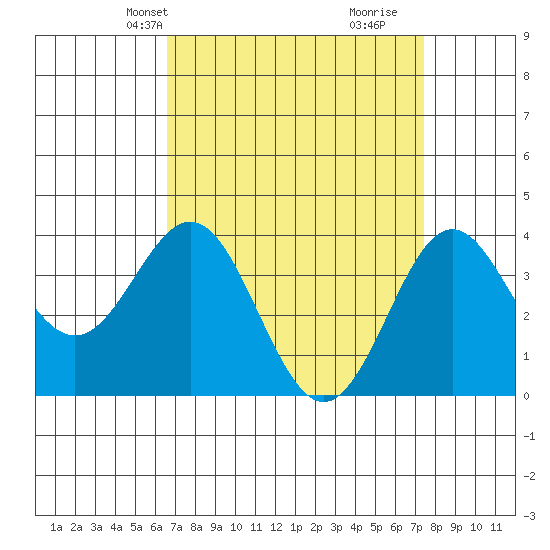 Santa Cruz Island tide chart for Tuesday, April 8, 2025