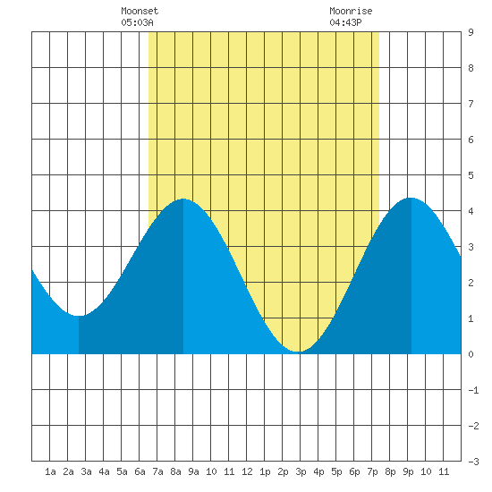 Santa Cruz Island tide chart for Wednesday, April 9, 2025