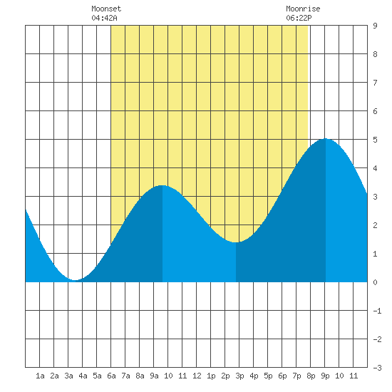 Santa Cruz Island tide chart for Saturday, May 10, 2025
