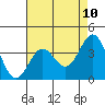 Santa Cruz Island tide chart for Saturday, May 10, 2025