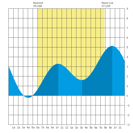 Santa Cruz Island tide chart for Sunday, May 11, 2025