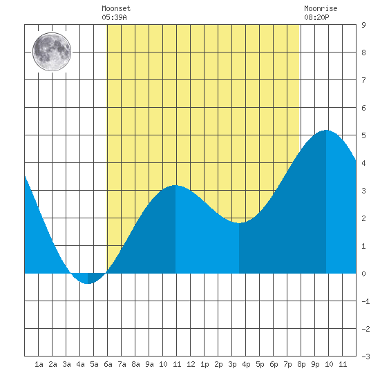 Santa Cruz Island tide chart for Monday, May 12, 2025