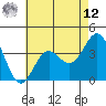 Santa Cruz Island tide chart for Monday, May 12, 2025