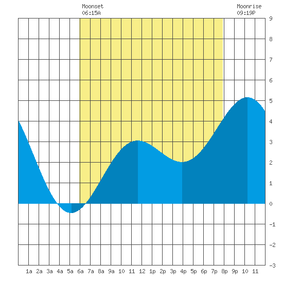Santa Cruz Island tide chart for Tuesday, May 13, 2025