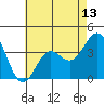 Santa Cruz Island tide chart for Tuesday, May 13, 2025
