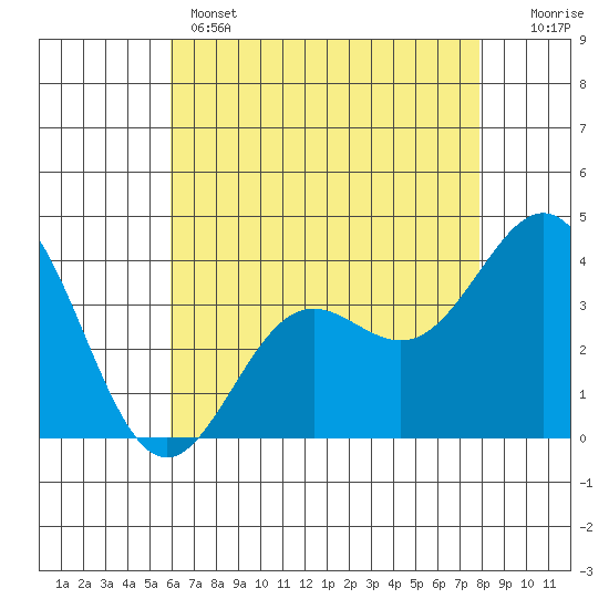 Santa Cruz Island tide chart for Wednesday, May 14, 2025