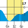 Santa Cruz Island tide chart for Saturday, May 17, 2025