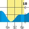 Santa Cruz Island tide chart for Sunday, May 18, 2025
