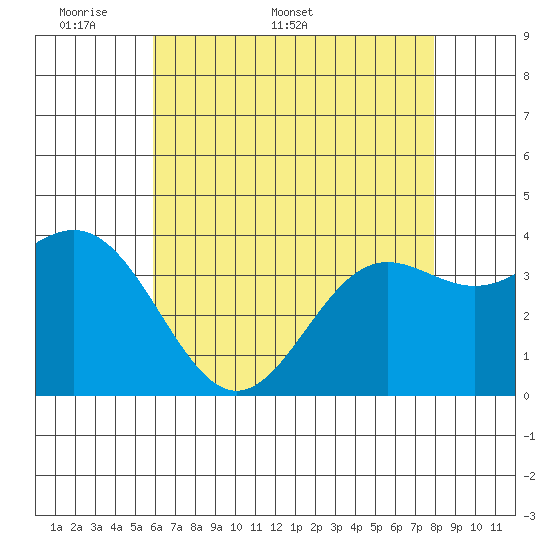 Santa Cruz Island tide chart for Monday, May 19, 2025
