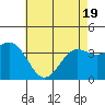 Santa Cruz Island tide chart for Monday, May 19, 2025