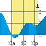 Santa Cruz Island tide chart for Thursday, May 1, 2025