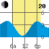 Santa Cruz Island tide chart for Tuesday, May 20, 2025
