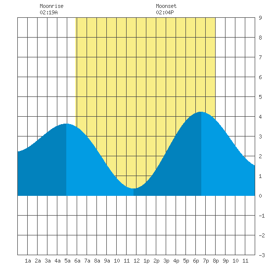 Santa Cruz Island tide chart for Wednesday, May 21, 2025