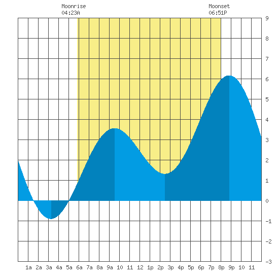 Santa Cruz Island tide chart for Sunday, May 25, 2025