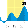 Santa Cruz Island tide chart for Sunday, May 25, 2025