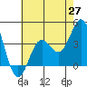 Santa Cruz Island tide chart for Tuesday, May 27, 2025