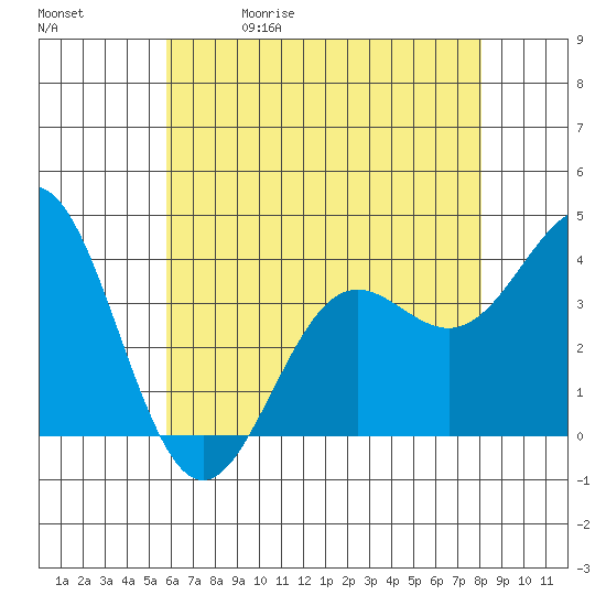 Santa Cruz Island tide chart for Friday, May 30, 2025