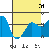 Santa Cruz Island tide chart for Saturday, May 31, 2025
