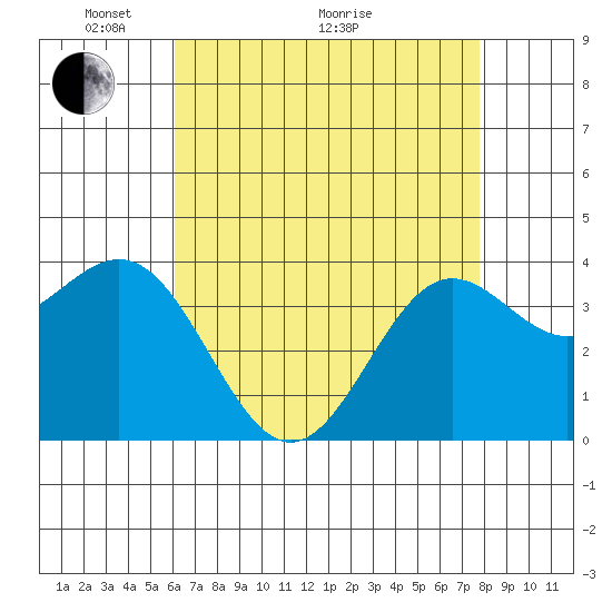 Santa Cruz Island tide chart for Sunday, May 4, 2025