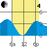 Santa Cruz Island tide chart for Sunday, May 4, 2025