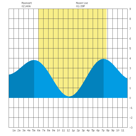 Santa Cruz Island tide chart for Monday, May 5, 2025