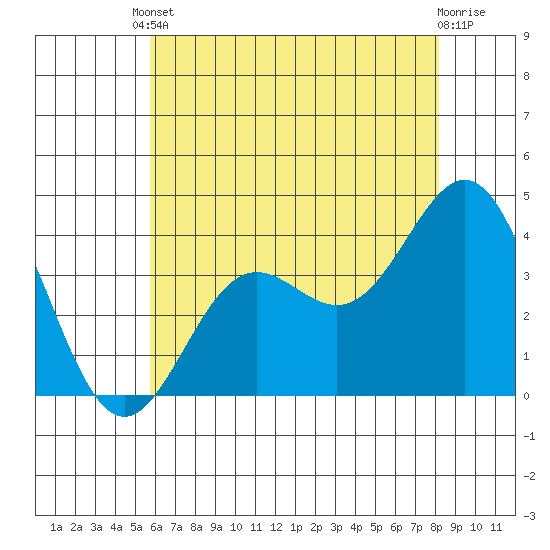 Santa Cruz Island tide chart for Tuesday, June 10, 2025