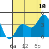 Santa Cruz Island tide chart for Tuesday, June 10, 2025