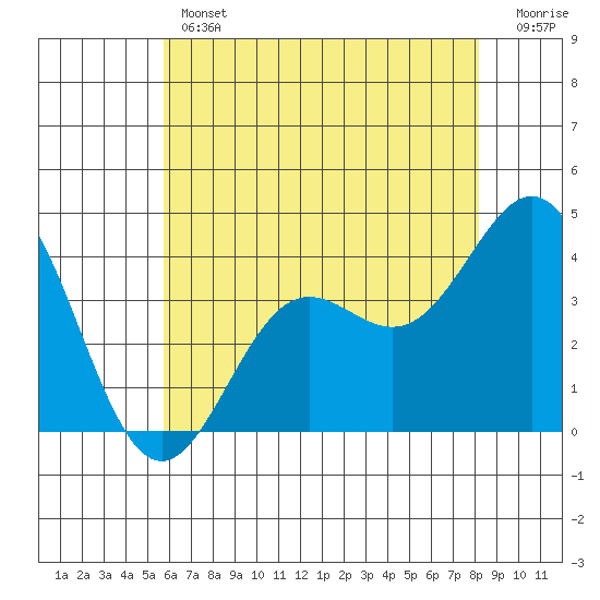 Santa Cruz Island tide chart for Thursday, June 12, 2025