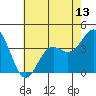 Santa Cruz Island tide chart for Friday, June 13, 2025