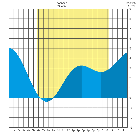 Santa Cruz Island tide chart for Sunday, June 15, 2025