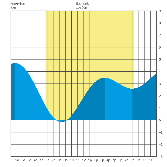 Santa Cruz Island tide chart for Monday, June 16, 2025