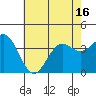 Santa Cruz Island tide chart for Monday, June 16, 2025