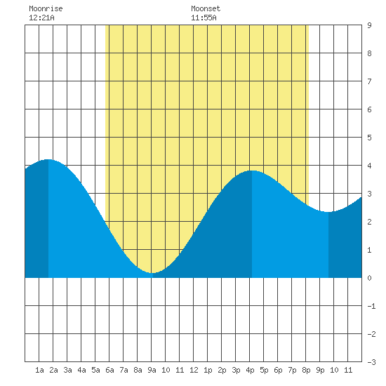 Santa Cruz Island tide chart for Tuesday, June 17, 2025