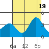 Santa Cruz Island tide chart for Thursday, June 19, 2025