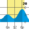 Santa Cruz Island tide chart for Friday, June 20, 2025