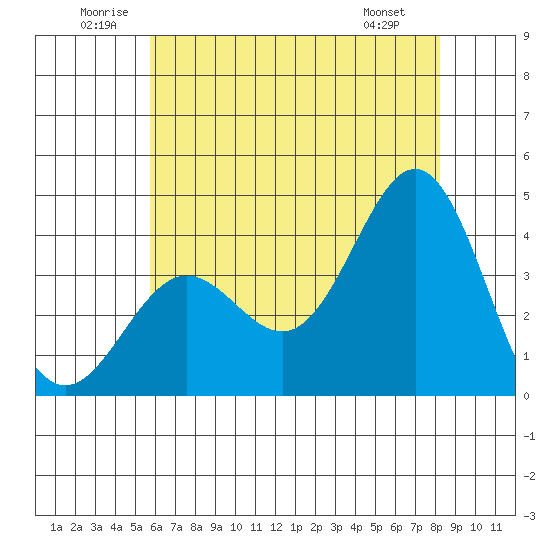 Santa Cruz Island tide chart for Saturday, June 21, 2025