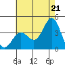 Santa Cruz Island tide chart for Saturday, June 21, 2025