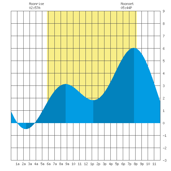 Santa Cruz Island tide chart for Sunday, June 22, 2025