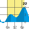 Santa Cruz Island tide chart for Sunday, June 22, 2025