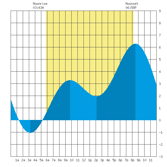 Santa Cruz Island tide chart for Monday, June 23, 2025