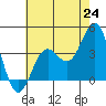 Santa Cruz Island tide chart for Tuesday, June 24, 2025