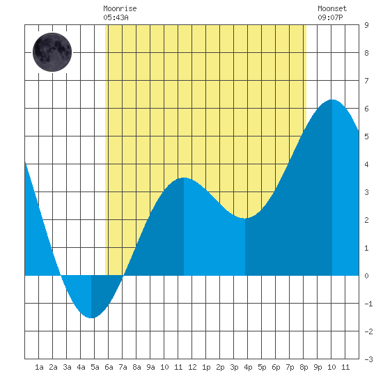 Santa Cruz Island tide chart for Wednesday, June 25, 2025