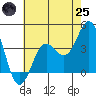Santa Cruz Island tide chart for Wednesday, June 25, 2025