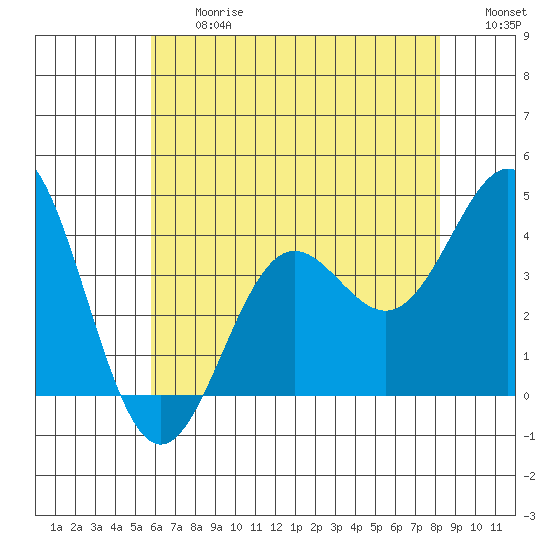 Santa Cruz Island tide chart for Friday, June 27, 2025